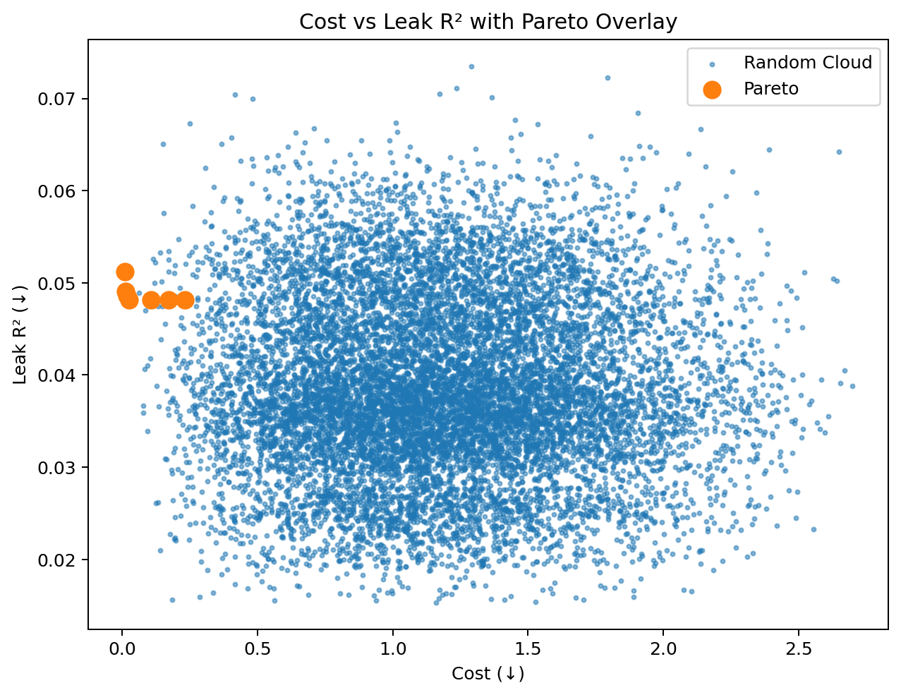Cost vs Leakage with Pareto overlay