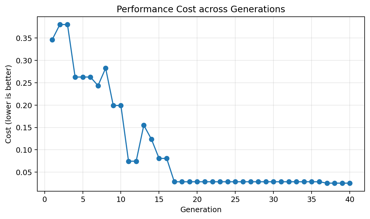 Cost across generations