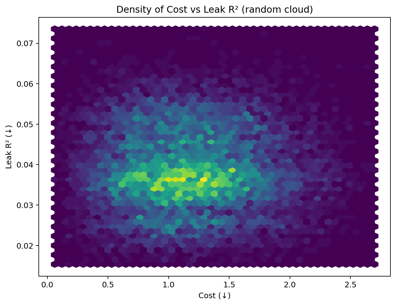 Density of cost vs leakage