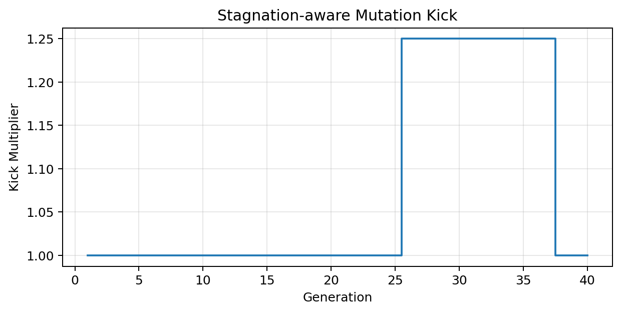 Stagnation-aware mutation kick
