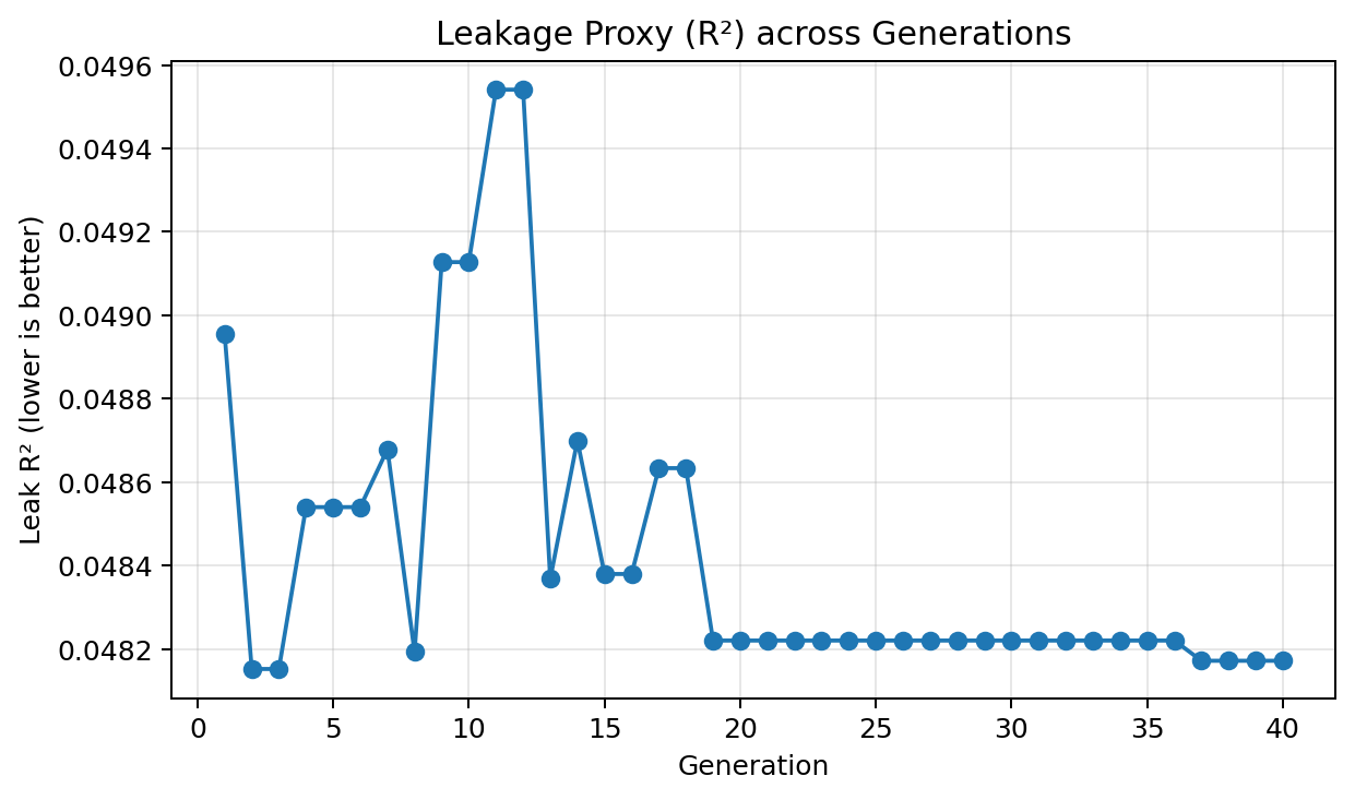 Leakage R² across generations