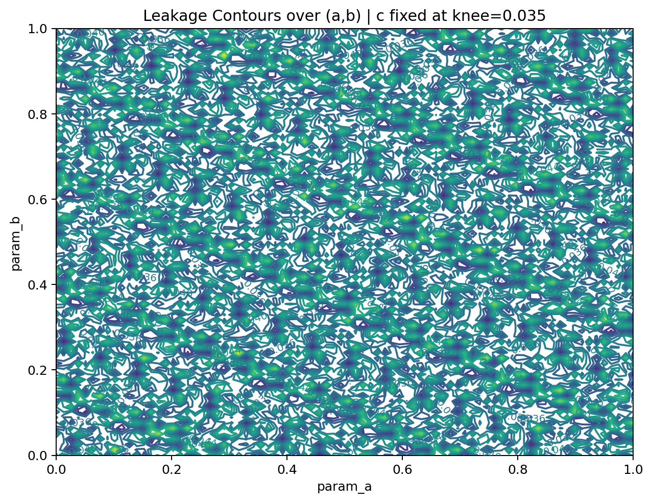 Leakage contours over (a,b) at fixed c