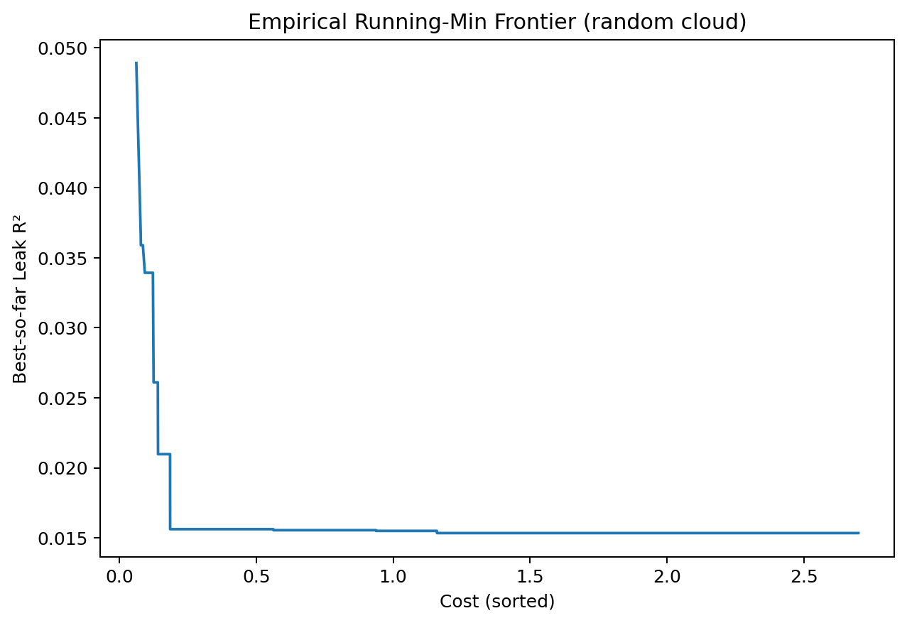 Empirical running-min frontier (cloud)